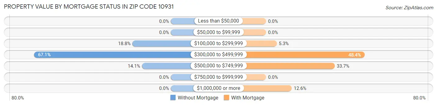 Property Value by Mortgage Status in Zip Code 10931