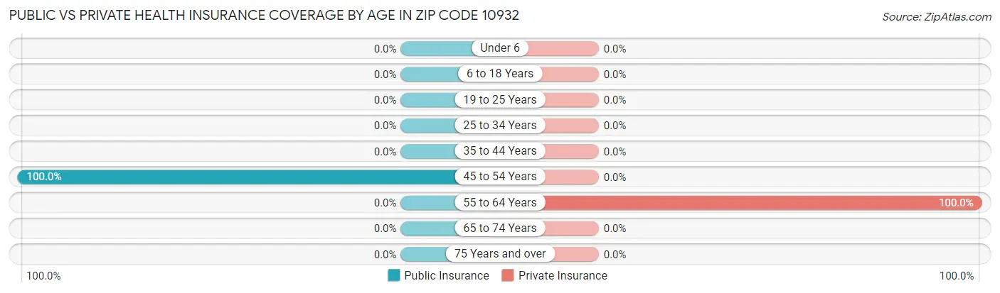 Public vs Private Health Insurance Coverage by Age in Zip Code 10932
