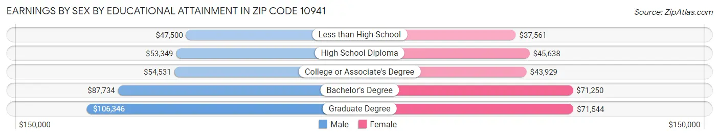 Earnings by Sex by Educational Attainment in Zip Code 10941