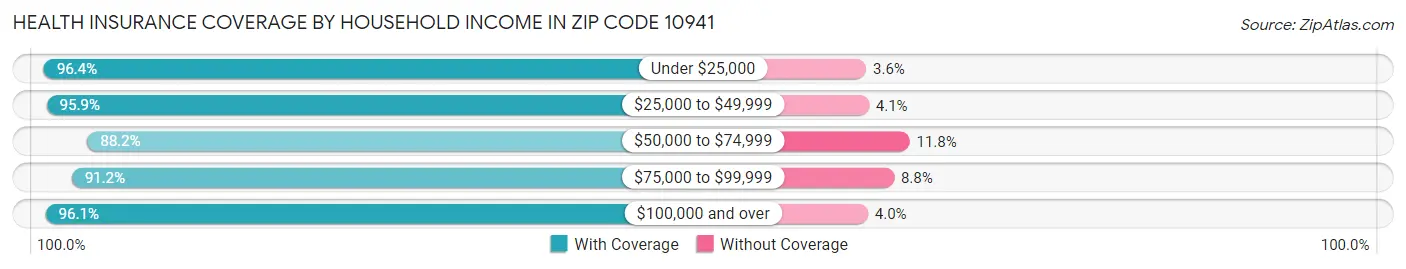 Health Insurance Coverage by Household Income in Zip Code 10941