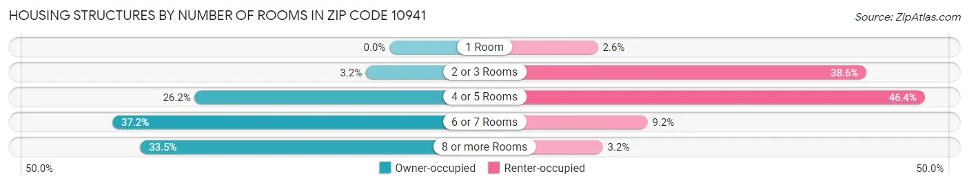 Housing Structures by Number of Rooms in Zip Code 10941
