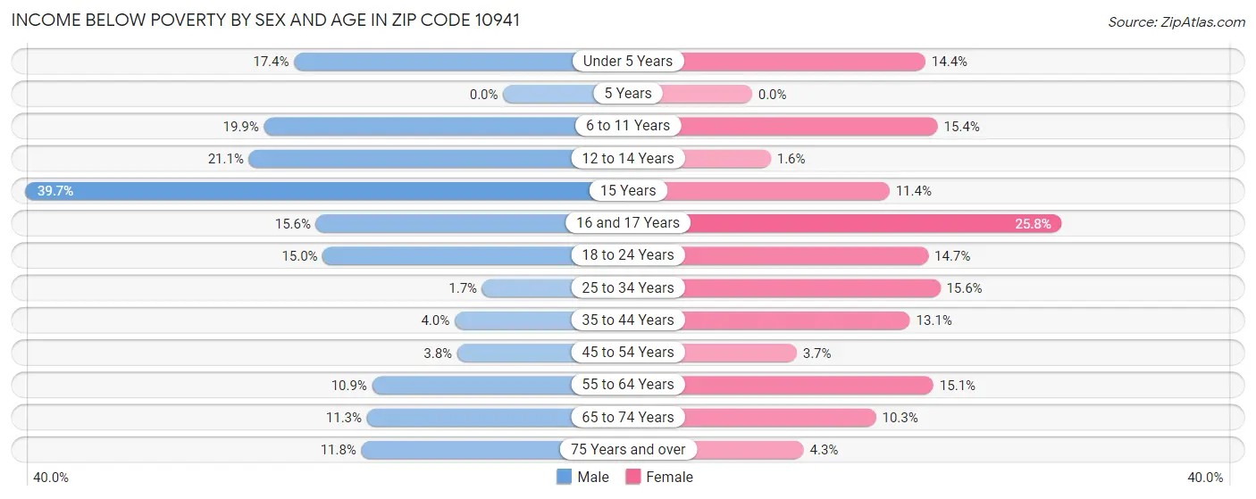 Income Below Poverty by Sex and Age in Zip Code 10941
