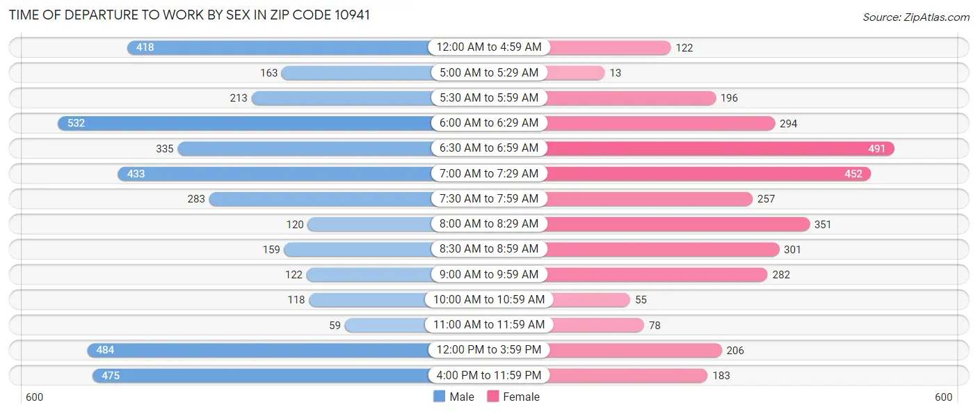 Time of Departure to Work by Sex in Zip Code 10941