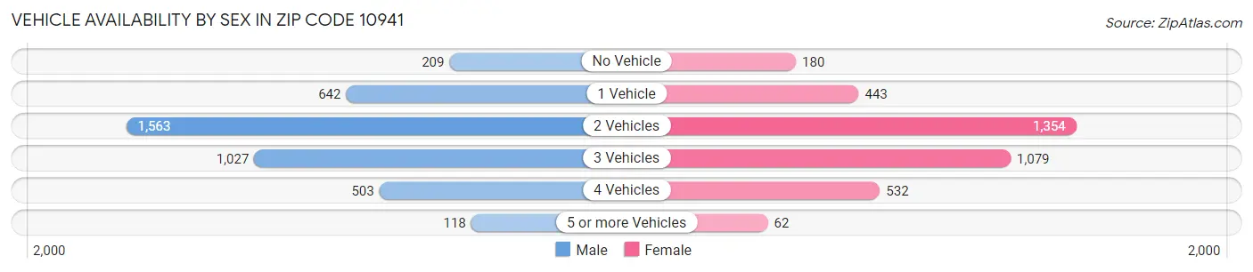 Vehicle Availability by Sex in Zip Code 10941