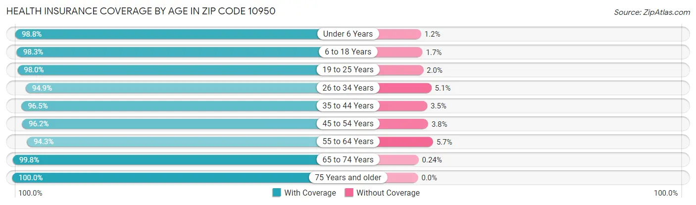 Health Insurance Coverage by Age in Zip Code 10950