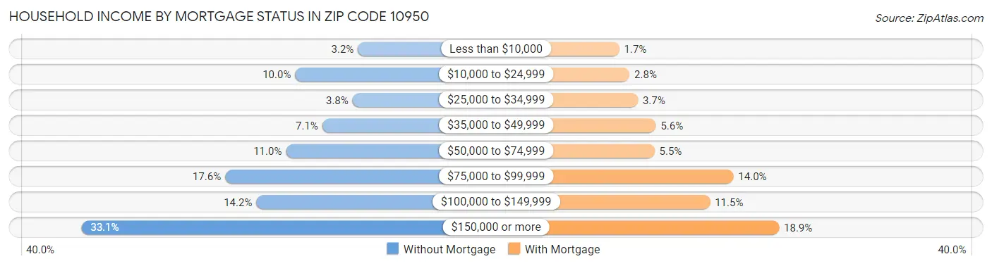 Household Income by Mortgage Status in Zip Code 10950