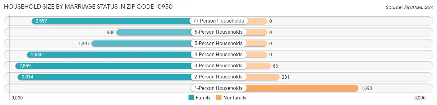 Household Size by Marriage Status in Zip Code 10950
