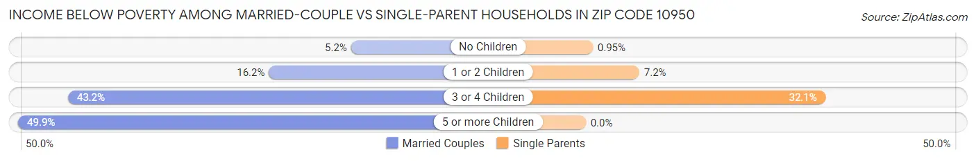 Income Below Poverty Among Married-Couple vs Single-Parent Households in Zip Code 10950