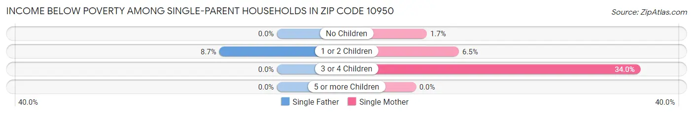 Income Below Poverty Among Single-Parent Households in Zip Code 10950