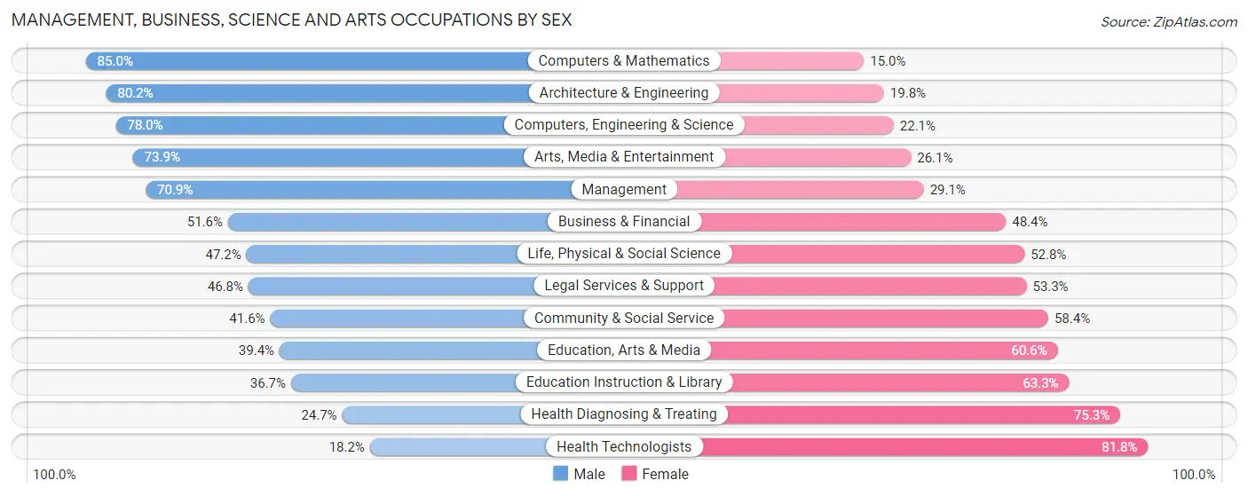 Management, Business, Science and Arts Occupations by Sex in Zip Code 10950