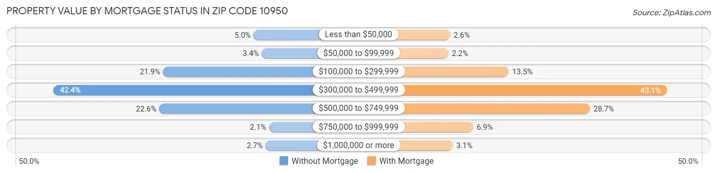 Property Value by Mortgage Status in Zip Code 10950
