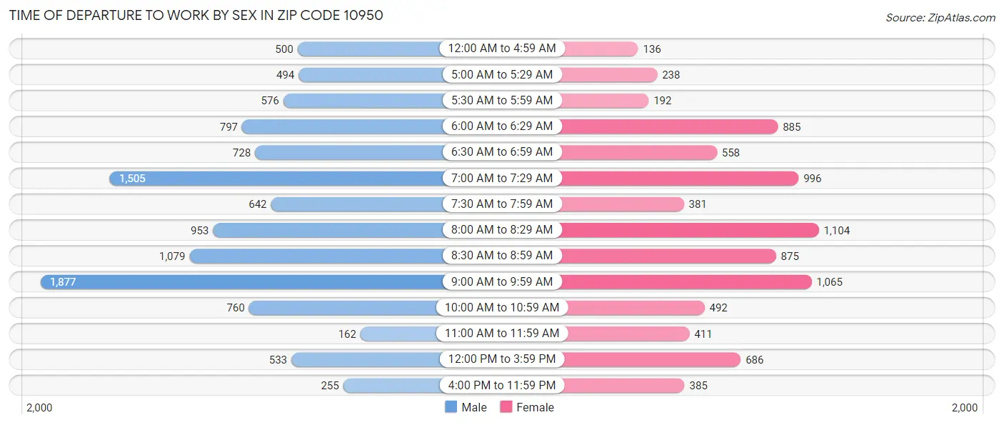 Time of Departure to Work by Sex in Zip Code 10950