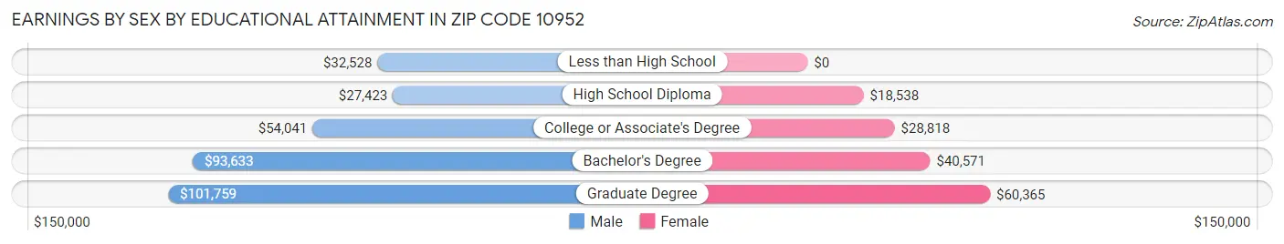 Earnings by Sex by Educational Attainment in Zip Code 10952