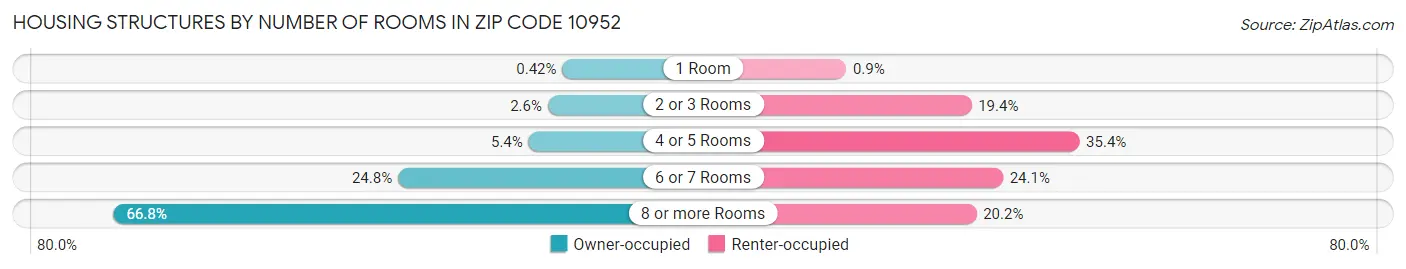 Housing Structures by Number of Rooms in Zip Code 10952