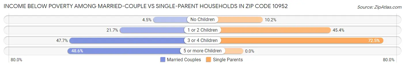 Income Below Poverty Among Married-Couple vs Single-Parent Households in Zip Code 10952