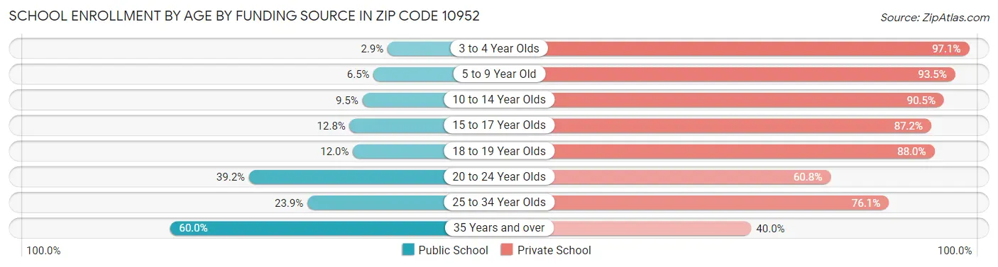 School Enrollment by Age by Funding Source in Zip Code 10952