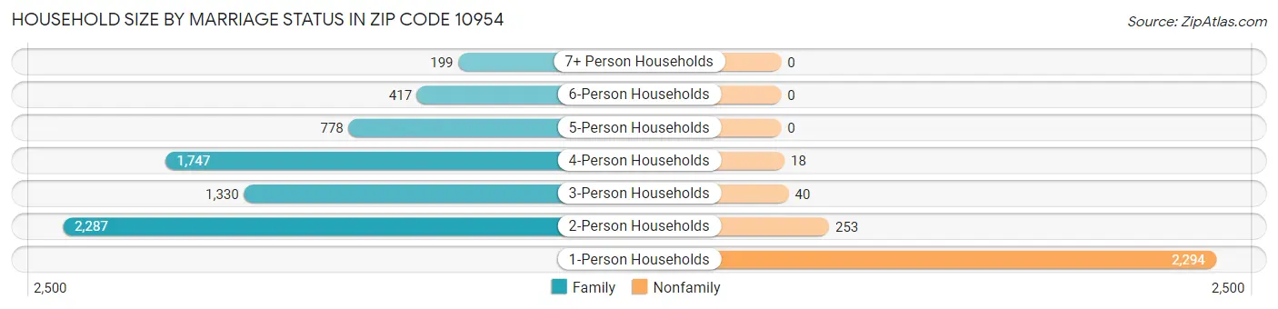 Household Size by Marriage Status in Zip Code 10954