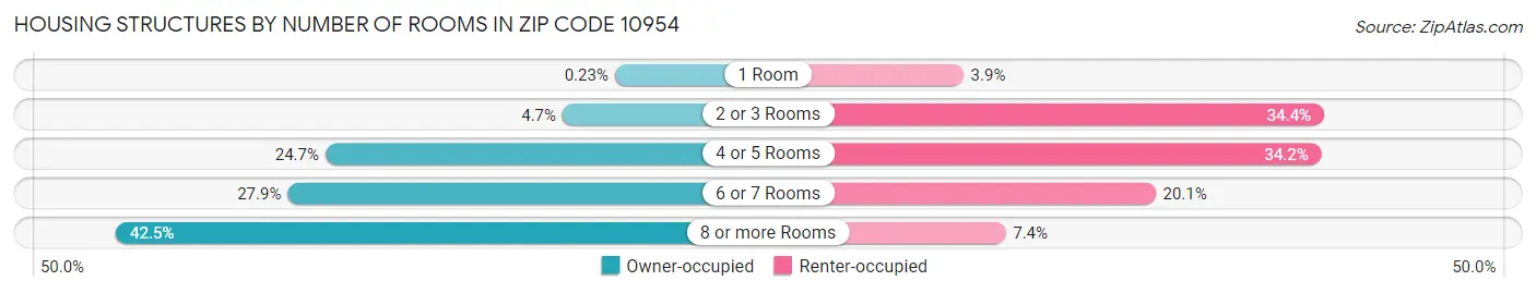 Housing Structures by Number of Rooms in Zip Code 10954