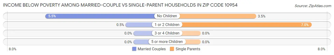 Income Below Poverty Among Married-Couple vs Single-Parent Households in Zip Code 10954