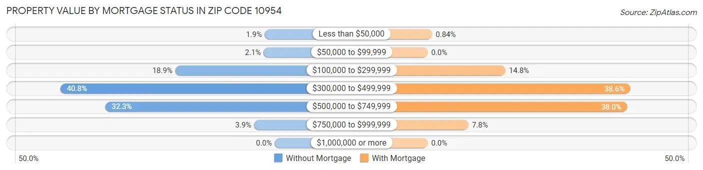 Property Value by Mortgage Status in Zip Code 10954