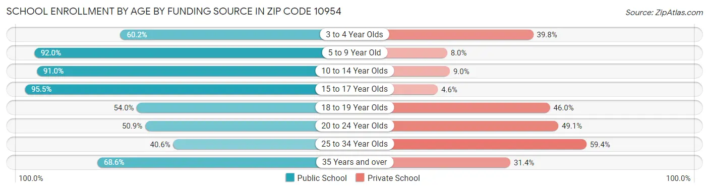 School Enrollment by Age by Funding Source in Zip Code 10954