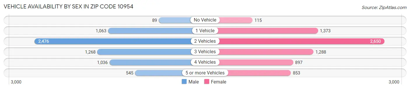 Vehicle Availability by Sex in Zip Code 10954