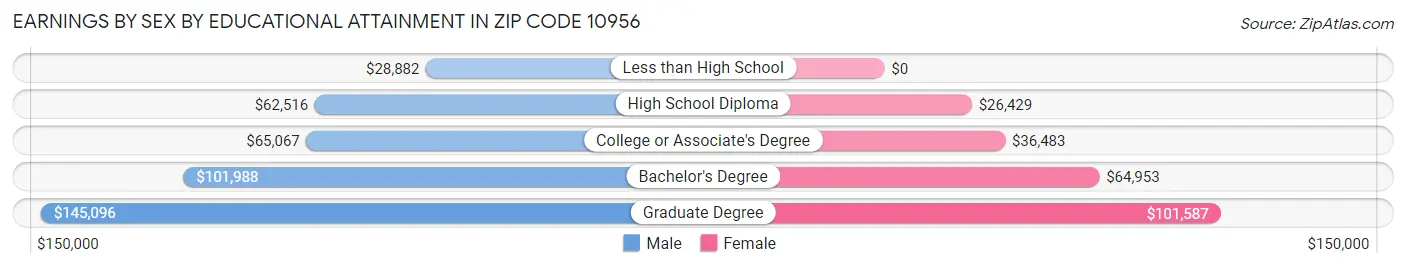 Earnings by Sex by Educational Attainment in Zip Code 10956