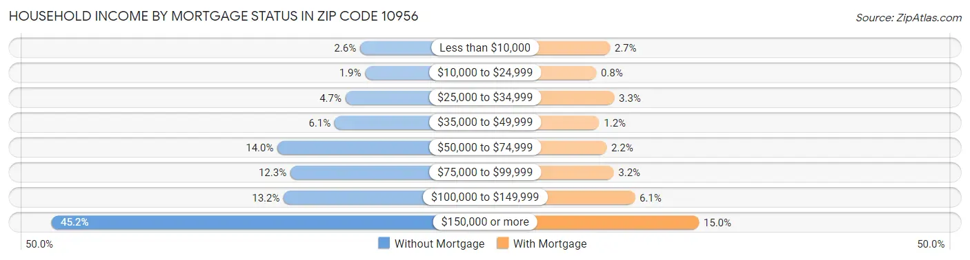 Household Income by Mortgage Status in Zip Code 10956