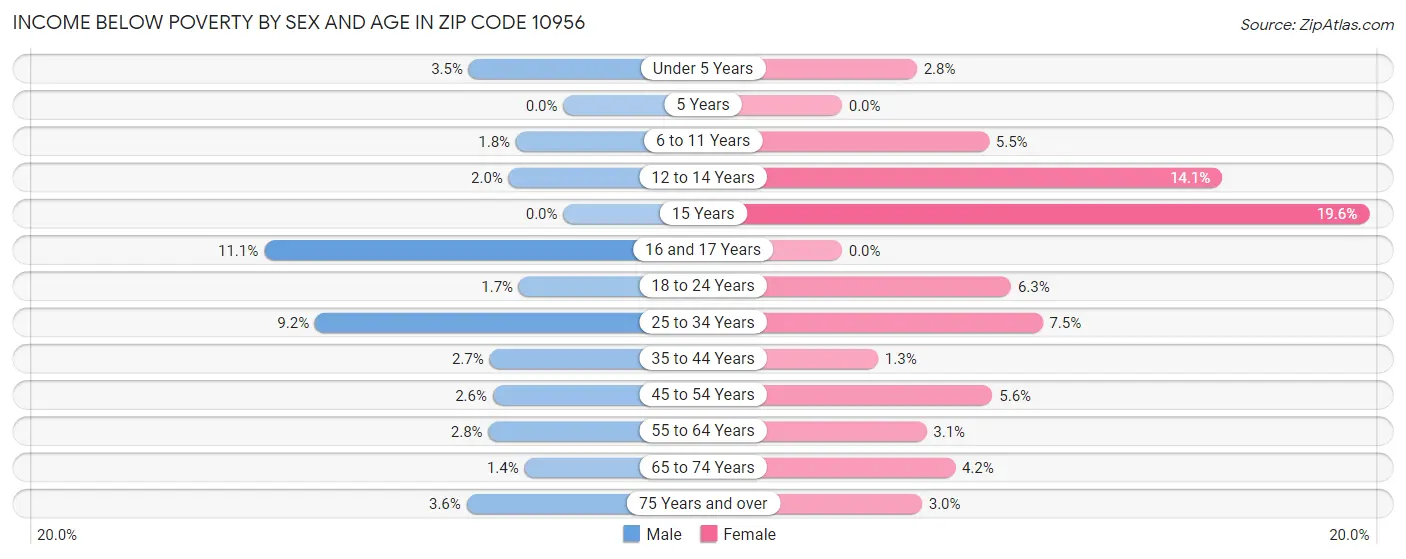 Income Below Poverty by Sex and Age in Zip Code 10956