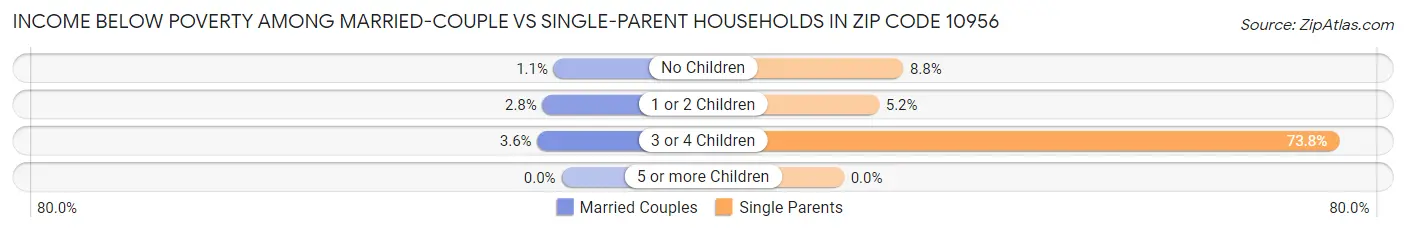 Income Below Poverty Among Married-Couple vs Single-Parent Households in Zip Code 10956