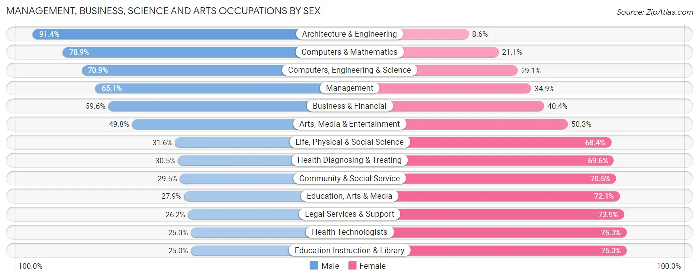 Management, Business, Science and Arts Occupations by Sex in Zip Code 10956