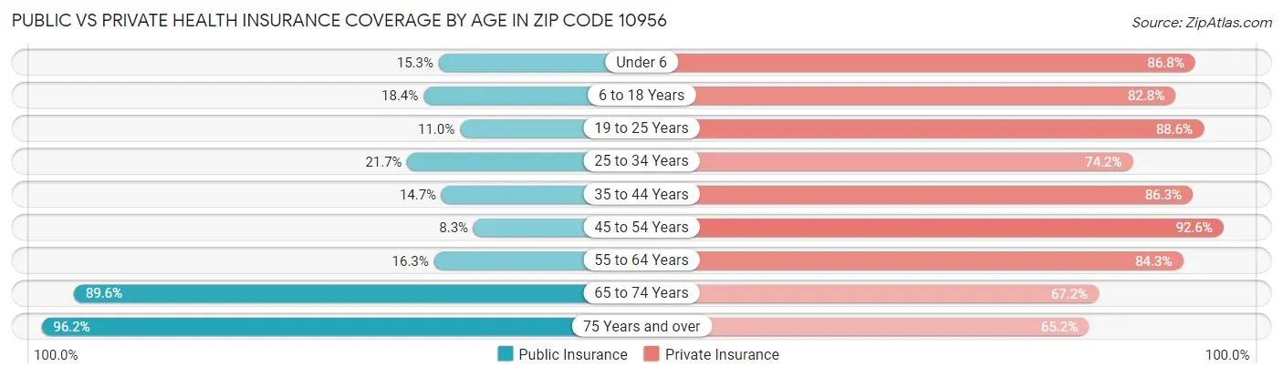 Public vs Private Health Insurance Coverage by Age in Zip Code 10956