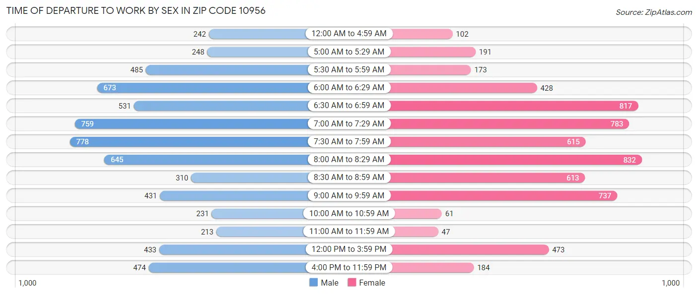 Time of Departure to Work by Sex in Zip Code 10956