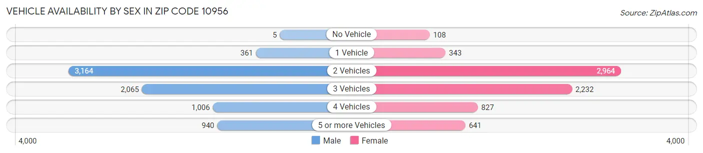 Vehicle Availability by Sex in Zip Code 10956