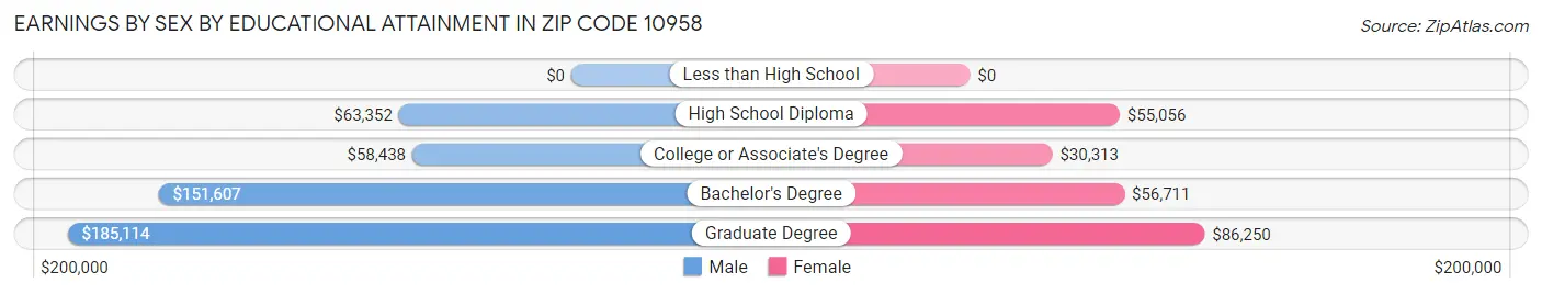 Earnings by Sex by Educational Attainment in Zip Code 10958