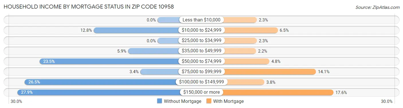 Household Income by Mortgage Status in Zip Code 10958