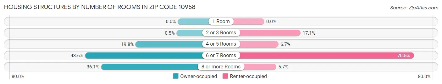 Housing Structures by Number of Rooms in Zip Code 10958