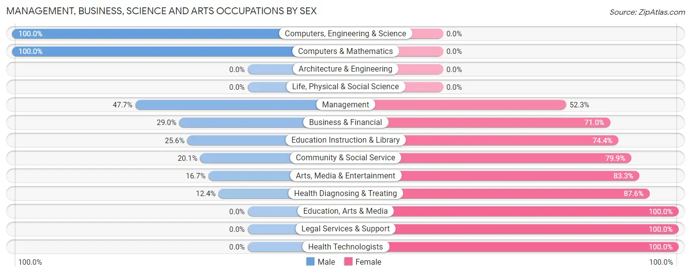 Management, Business, Science and Arts Occupations by Sex in Zip Code 10958