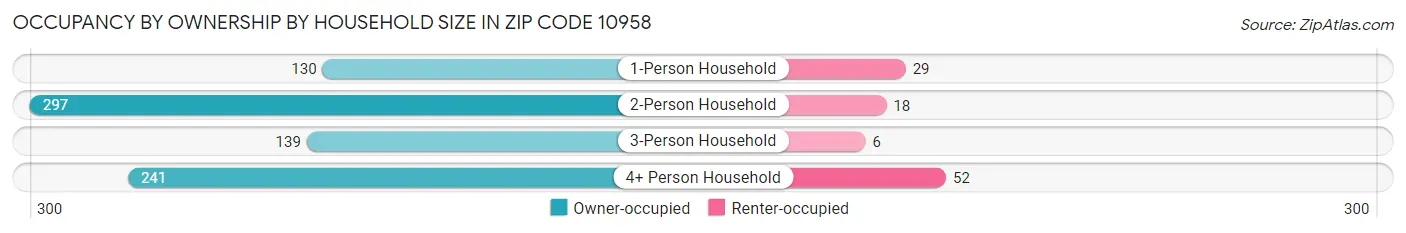 Occupancy by Ownership by Household Size in Zip Code 10958