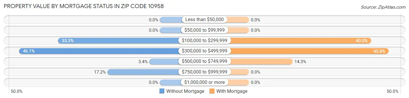Property Value by Mortgage Status in Zip Code 10958