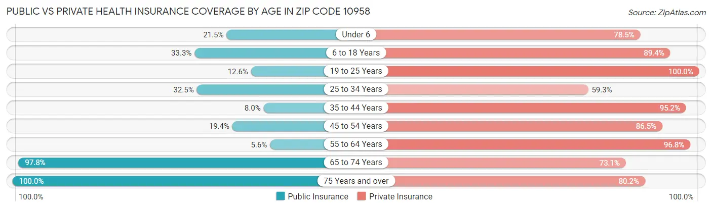 Public vs Private Health Insurance Coverage by Age in Zip Code 10958