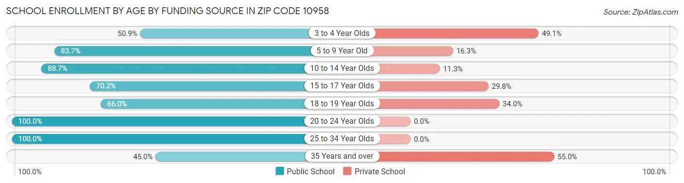 School Enrollment by Age by Funding Source in Zip Code 10958