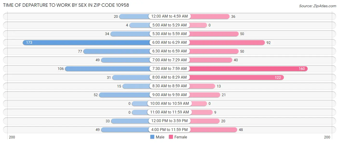 Time of Departure to Work by Sex in Zip Code 10958