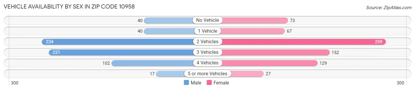 Vehicle Availability by Sex in Zip Code 10958