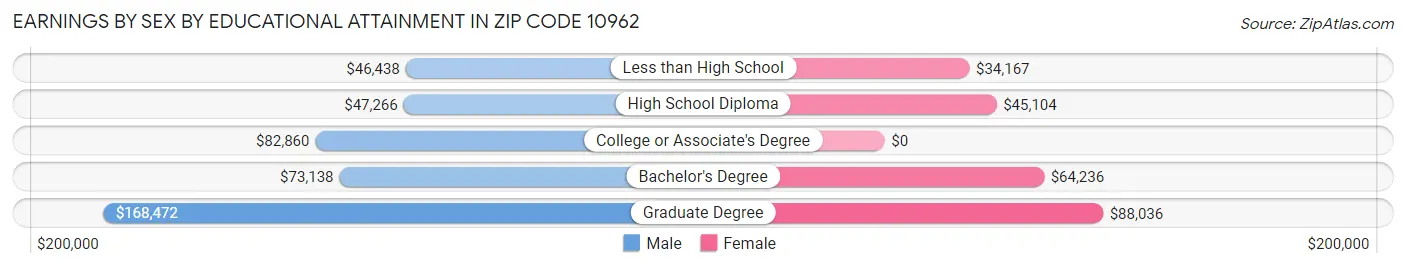 Earnings by Sex by Educational Attainment in Zip Code 10962