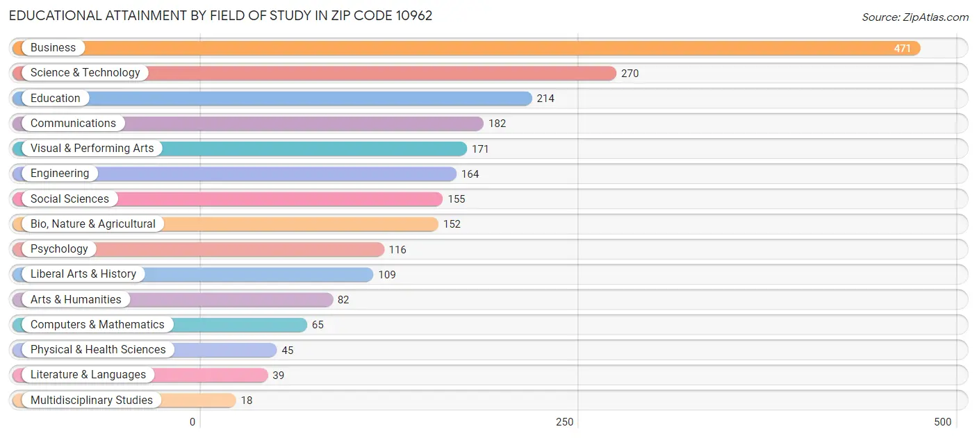 Educational Attainment by Field of Study in Zip Code 10962