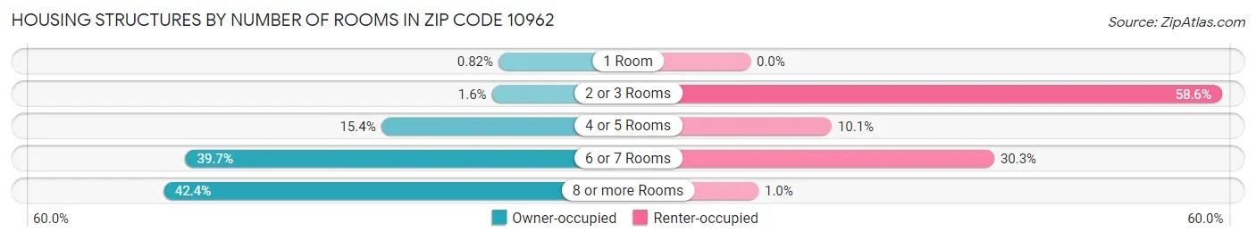 Housing Structures by Number of Rooms in Zip Code 10962
