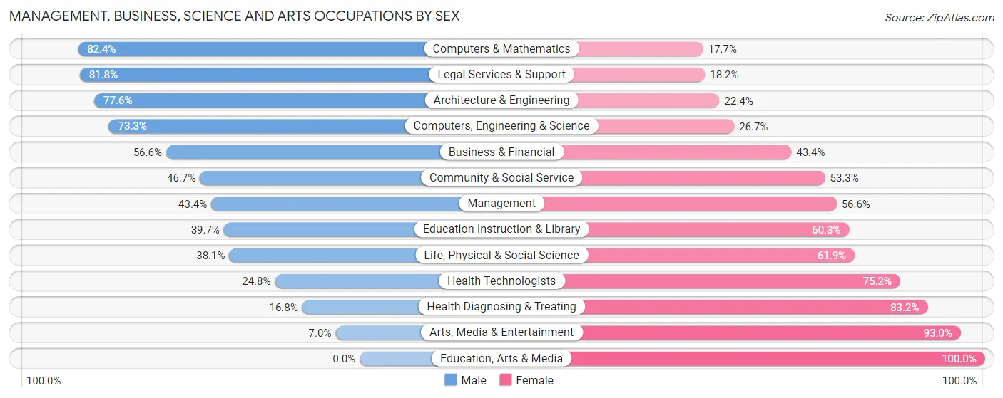 Management, Business, Science and Arts Occupations by Sex in Zip Code 10962