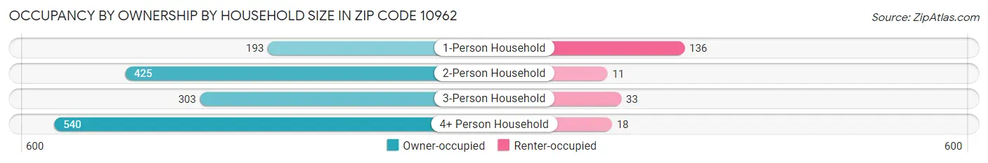 Occupancy by Ownership by Household Size in Zip Code 10962