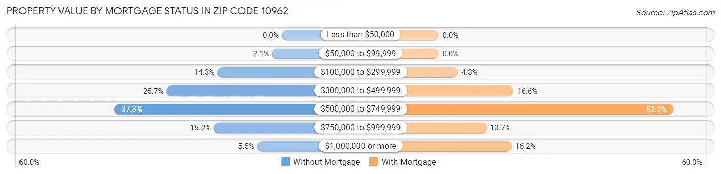 Property Value by Mortgage Status in Zip Code 10962